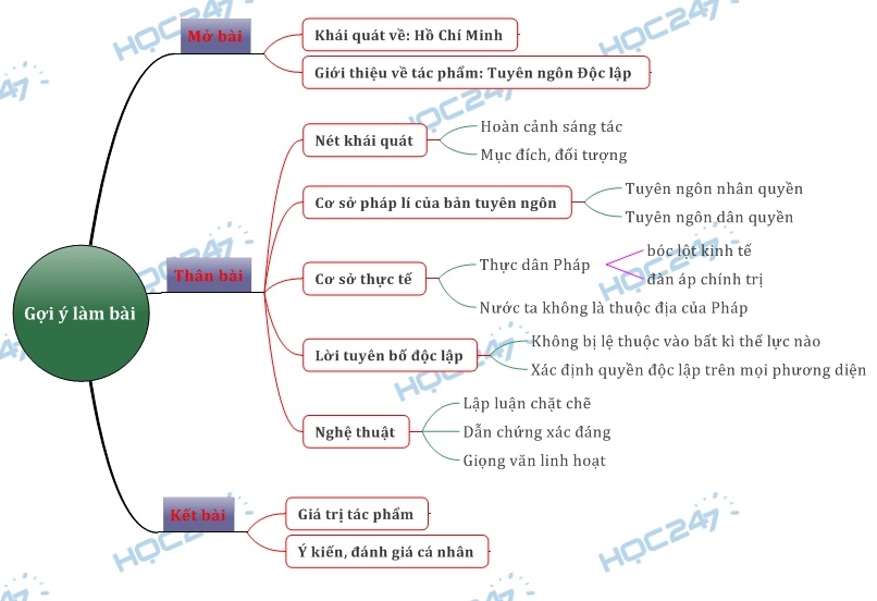 Phân tích tác phẩm Tuyên ngôn Độc lập